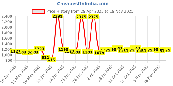 myntra.com StyleCast Men Loose Fit Shorts stylecast Price History Graph from 29 Apr 2025 to 19 Nov 2025