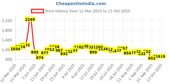 myntra.com StyleCast Men Loose Fit Shorts stylecast Price History Graph from 12 Mar 2025 to 13 Oct 2025