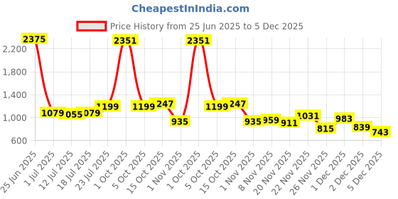 myntra.com StyleCast Men Loose Fit Shorts stylecast Price History Graph from 25 Jun 2025 to 5 Dec 2025