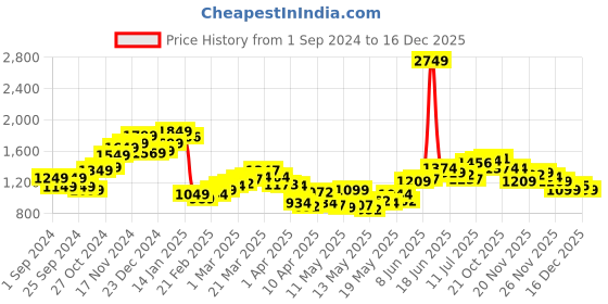 myntra.com StyleCast Men Loose Fit Sports Shorts stylecast Price History Graph from 1 Sep 2024 to 16 Dec 2025