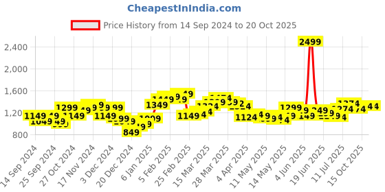 myntra.com StyleCast Men Loose Fit Trousers stylecast Price History Graph from 14 Sep 2024 to 20 Oct 2025