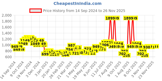 myntra.com StyleCast Men Loose Fit Trousers stylecast Price History Graph from 14 Sep 2024 to 25 Nov 2025