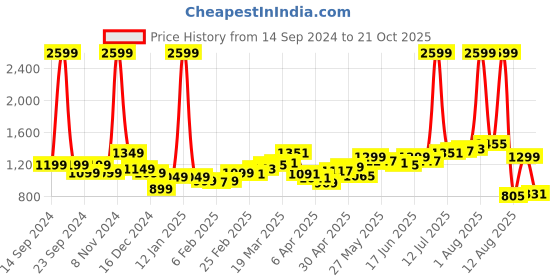 myntra.com StyleCast Men Loose Fit Trousers stylecast Price History Graph from 14 Sep 2024 to 19 Oct 2025