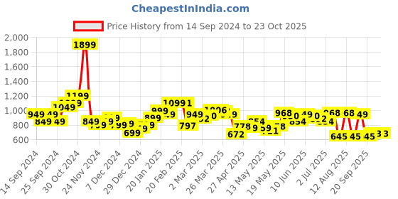 myntra.com StyleCast Men Loose Fit Trousers stylecast Price History Graph from 14 Sep 2024 to 23 Oct 2025