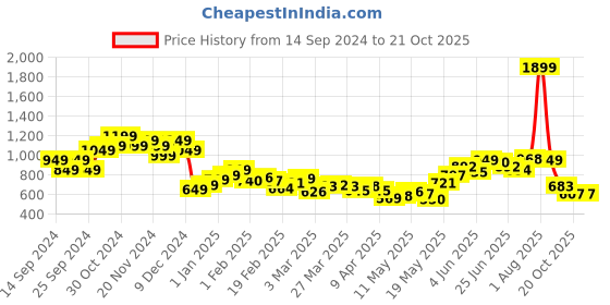 myntra.com StyleCast Men Loose Fit Trousers stylecast Price History Graph from 14 Sep 2024 to 20 Oct 2025