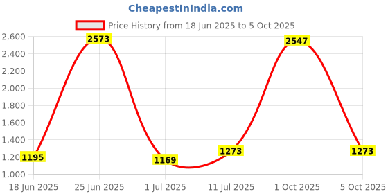 myntra.com StyleCast Men Loose Fit Typography Printed Shorts stylecast Price History Graph from 18 Jun 2025 to 4 Oct 2025