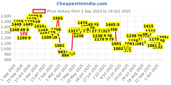 myntra.com StyleCast Men Loose Fit Wrinkle Free Pleated Trousers stylecast Price History Graph from 1 Sep 2024 to 17 Oct 2025