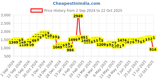 myntra.com StyleCast Men Loose Fit Wrinkle Free Pleated Trousers stylecast Price History Graph from 2 Sep 2024 to 22 Oct 2025