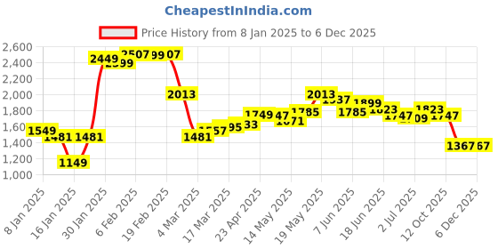 myntra.com StyleCast Men Low Distress Flared Light Fade Acid Wash Jeans stylecast Price History Graph from 8 Jan 2025 to 5 Dec 2025