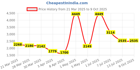 myntra.com StyleCast Men Low Distress Jeans stylecast Price History Graph from 21 Mar 2025 to 9 Oct 2025