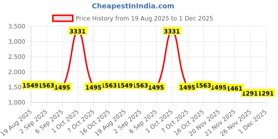 myntra.com StyleCast Men Low-Rise Denim Shorts stylecast Price History Graph from 19 Aug 2025 to 30 Nov 2025
