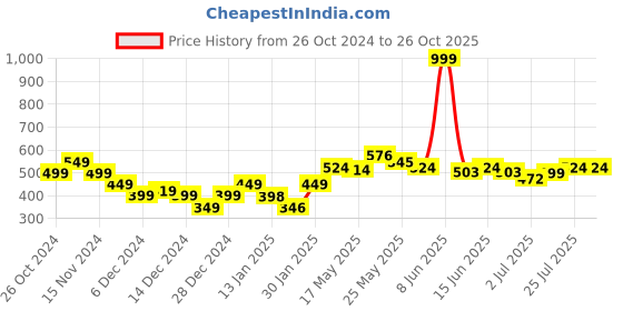 myntra.com StyleCast Men Mandarin Collar Applique T-shirt stylecast Price History Graph from 26 Oct 2024 to 26 Oct 2025