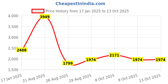 myntra.com StyleCast Men Mandarin Collar Zipper Front Open Jacket stylecast Price History Graph from 17 Jan 2025 to 11 Oct 2025