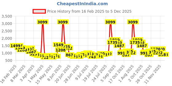 myntra.com StyleCast Men Mid-Rise Cargos Trousers stylecast Price History Graph from 16 Feb 2025 to 4 Dec 2025