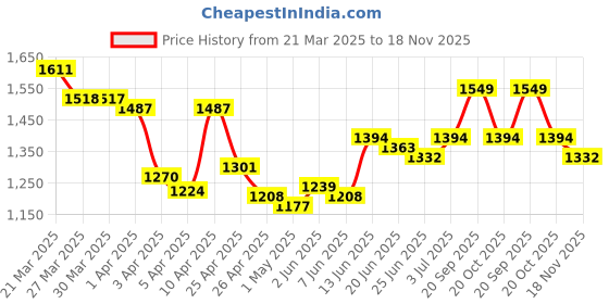 myntra.com StyleCast Men Mid-Rise Chino Shorts stylecast Price History Graph from 21 Mar 2025 to 18 Nov 2025