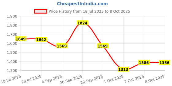 myntra.com StyleCast Men Mid-Rise Cotton Shorts stylecast Price History Graph from 18 Jul 2025 to 4 Oct 2025