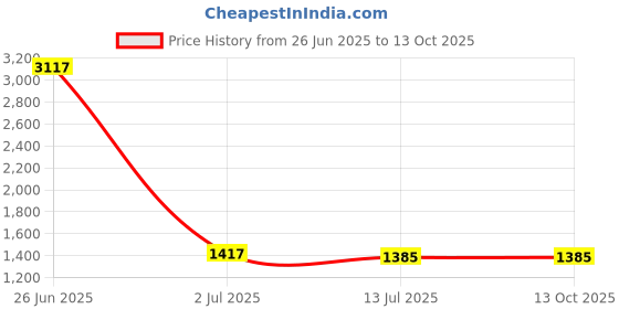 myntra.com StyleCast Men Mid-Rise Denim Regular Fit Shorts stylecast Price History Graph from 26 Jun 2025 to 4 Oct 2025