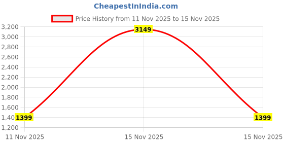 myntra.com StyleCast Men Mid-Rise Easy Wash Relaxed Fit Cargos stylecast Price History Graph from 11 Nov 2025 to 15 Nov 2025