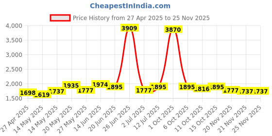 myntra.com StyleCast Men Mid-Rise Highly Distressed Light Fade Cotton Jeans stylecast Price History Graph from 27 Apr 2025 to 24 Nov 2025