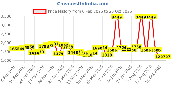 myntra.com StyleCast Men Mid-Rise Jeans stylecast Price History Graph from 6 Feb 2025 to 25 Oct 2025