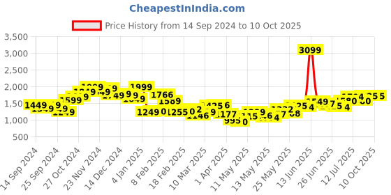myntra.com StyleCast Men Mid-Rise Jogger Jeans stylecast Price History Graph from 14 Sep 2024 to 4 Oct 2025