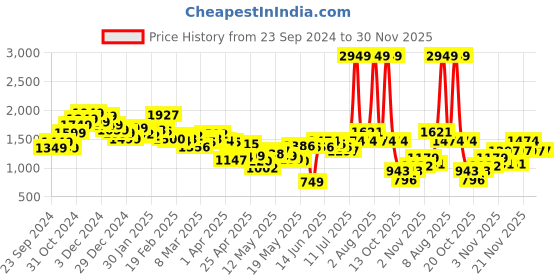 myntra.com StyleCast Men Mid-Rise Jogger Jeans stylecast Price History Graph from 23 Sep 2024 to 30 Nov 2025