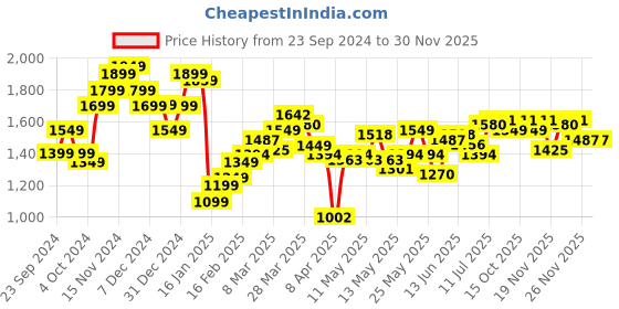 myntra.com StyleCast Men Mid rise Jogger Jeans stylecast Price History Graph from 23 Sep 2024 to 30 Nov 2025