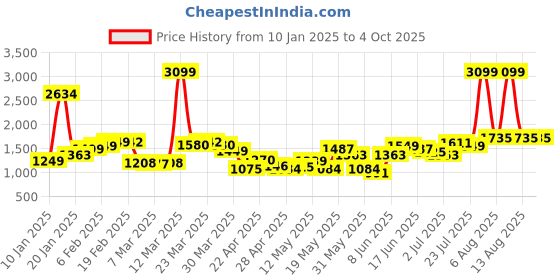 myntra.com StyleCast Men Mid-Rise Jogger Light Fade Stretchable Jeans stylecast Price History Graph from 10 Jan 2025 to 4 Oct 2025