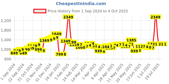 myntra.com StyleCast  Men Mid Rise Joggers stylecast Price History Graph from 1 Sep 2024 to 4 Oct 2025
