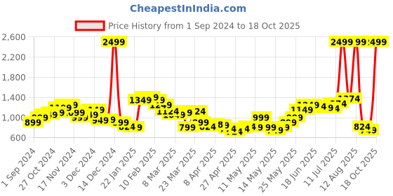 myntra.com StyleCast  Men Mid Rise Joggers stylecast Price History Graph from 1 Sep 2024 to 18 Oct 2025