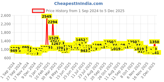 myntra.com StyleCast Men Mid Rise Joggers stylecast Price History Graph from 1 Sep 2024 to 5 Dec 2025