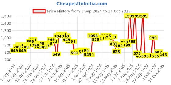 myntra.com StyleCast Men Mid Rise Joggers stylecast Price History Graph from 1 Sep 2024 to 4 Oct 2025