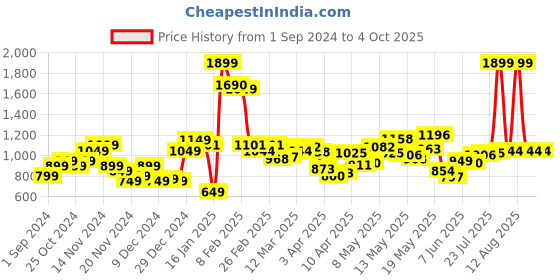 myntra.com StyleCast Men Mid Rise Joggers stylecast Price History Graph from 1 Sep 2024 to 4 Oct 2025