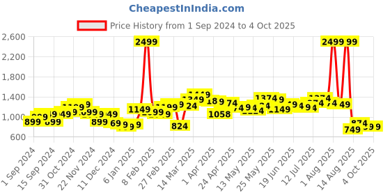 myntra.com StyleCast Men Mid Rise Joggers stylecast Price History Graph from 1 Sep 2024 to 4 Oct 2025