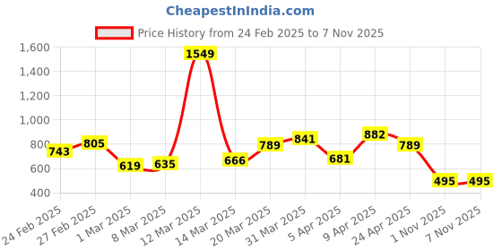 myntra.com StyleCast Men Mid-Rise Joggers stylecast Price History Graph from 24 Feb 2025 to 7 Nov 2025