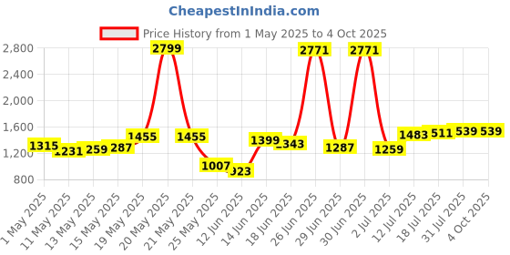 myntra.com StyleCast Men Mid-Rise Joggers stylecast Price History Graph from 1 May 2025 to 4 Oct 2025