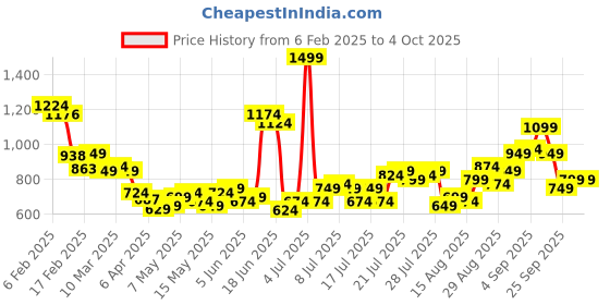 myntra.com StyleCast Men Mid-Rise Joggers Trousers stylecast Price History Graph from 6 Feb 2025 to 4 Oct 2025