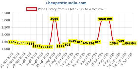 myntra.com StyleCast Men Mid-Rise Joggers Trousers stylecast Price History Graph from 21 Mar 2025 to 4 Oct 2025