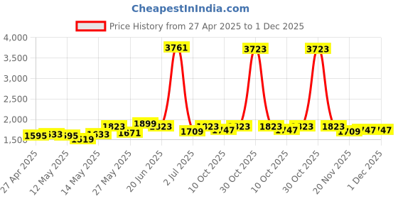 myntra.com StyleCast Men Mid-Rise Light Fade Jeans stylecast Price History Graph from 27 Apr 2025 to 1 Dec 2025
