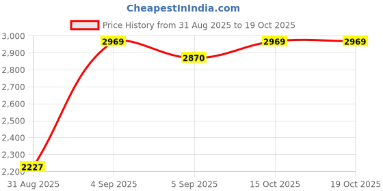 myntra.com StyleCast Men Mid-Rise Light Fade Jeans stylecast Price History Graph from 31 Aug 2025 to 18 Oct 2025