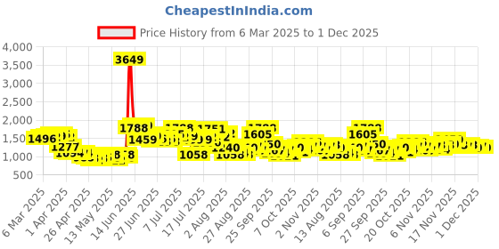myntra.com StyleCast Men Mid-Rise Original Trousers stylecast Price History Graph from 6 Mar 2025 to 1 Dec 2025