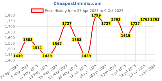 myntra.com StyleCast Men Mid-Rise Original Trousers stylecast Price History Graph from 27 Apr 2025 to 9 Oct 2025