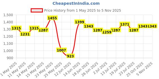 myntra.com StyleCast Men Mid-Rise Original Trousers stylecast Price History Graph from 1 May 2025 to 2 Nov 2025