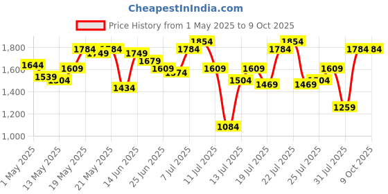 myntra.com StyleCast Men Mid-Rise Original Trousers stylecast Price History Graph from 1 May 2025 to 9 Oct 2025