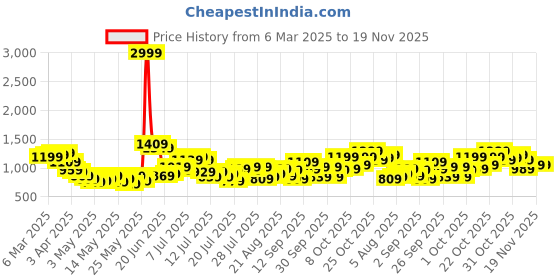 myntra.com StyleCast Men Mid-Rise Regular Fit Cargo Shorts stylecast Price History Graph from 6 Mar 2025 to 18 Nov 2025