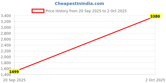 myntra.com StyleCast Men Mid-Rise Regular Fit Cargo Shorts stylecast Price History Graph from 20 Sep 2025 to 2 Oct 2025