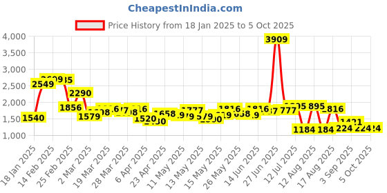 myntra.com StyleCast Men Mid-Rise Regular-Fit Cargo Trouser stylecast Price History Graph from 18 Jan 2025 to 4 Oct 2025