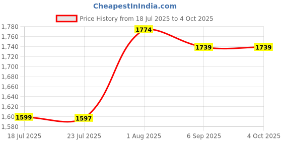myntra.com StyleCast Men Mid Rise Regular Fit Cotton Cargo Shorts stylecast Price History Graph from 18 Jul 2025 to 4 Oct 2025