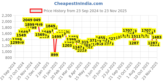 myntra.com StyleCast Men Mid Rise Regular Fit Jeans stylecast Price History Graph from 23 Sep 2024 to 23 Nov 2025