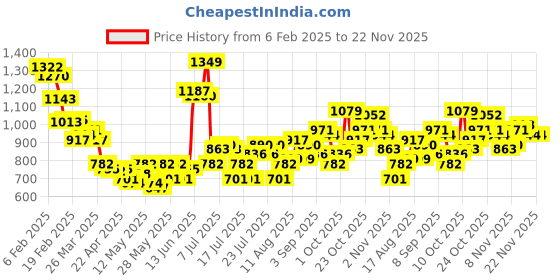 myntra.com StyleCast Men Mid-Rise Regular Fit Joggers stylecast Price History Graph from 6 Feb 2025 to 22 Nov 2025